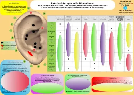 L'Auricoloterapia per trattare le dipendenze.